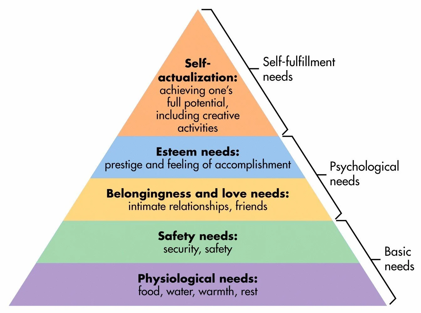 Pyramid of Maslow's hierarchy of needs in layers